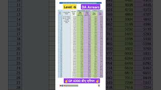 Level 6 or GP 4200 DA Arrears from July 24। daarrears shorts latestnews gp4200 [upl. by Enia192]