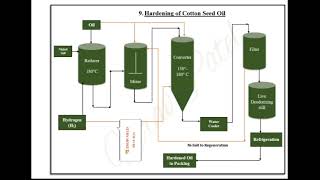 PRODUCTION OF COTTON SEED OIL factory industrial industry viralvideo [upl. by Soren]