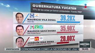 Así quedan las elecciones en estos estados de México  Noticias con Yuriria Sierra [upl. by Reilly]