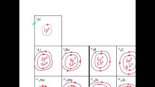 BohrRutherford Diagrams [upl. by Eelik939]