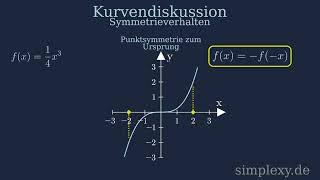 Punktsymmetrie zum Ursprung häää Punktsymmetrische Funktion Erklärung und Beispiel  simplexyde [upl. by Esyle673]