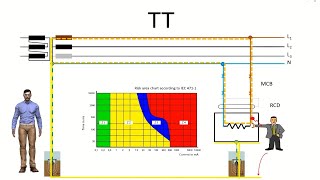 How electrical distribution systems TN TT IT protect against indirect contacts Grounding systems [upl. by Sneed387]