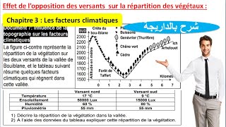 Effet de lopposition des versants sur la répartition des végétaux شرح بالداريجة [upl. by Ulrick322]