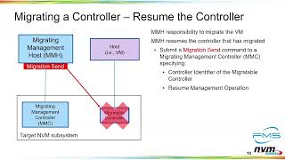 NVMe Host Managed Live Migration [upl. by Caprice]