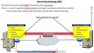 IPsec  IKE Phase 1  IKE Phase 2 [upl. by Eitsirhc]