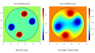 Computational Fluid Dynamics Solving the Vorticity Equation with Finite Element Method [upl. by Dwain588]