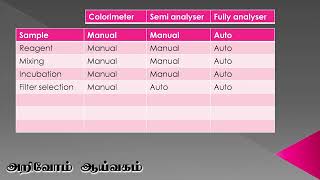 Types of analytical equipment in biochemistry தமிழில் [upl. by Jeffie]