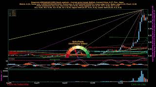 Dogecoin USD  DOGEX  stock analysis [upl. by Lipp]