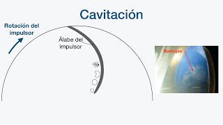 La cavitación y el NPSH [upl. by Nicholas385]