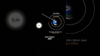 The Difference Between Solar Day And Sidereal Day shorts solarsystem [upl. by Anirtep443]