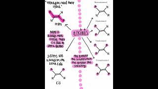 Alkenes cis trans mono di tri tetra substituted [upl. by Alli]