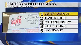 KRQE Newsfeed Voter turnout Trailer theft Mild and breezy Cafe closing InNOut coming [upl. by Calandra779]