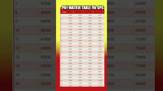 Pay Matrix Table 6 7 8 amp 9 as per 7th pay commission paymatrix yttrending viralshorts shorts [upl. by Thebault]