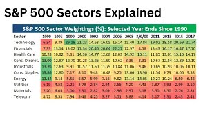 SampP 500 Sectors Explained [upl. by Nwahsem]