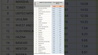 Most popular DT saccos in Kenya in terms of deposits [upl. by Oralla923]