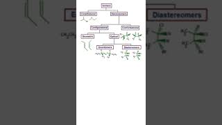 ENANTIOMERS VS DIASTEREOMERS clinicalpharmacist quiz chemistry drugs pharmacology pharmacist [upl. by End]