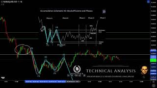 Wyckoff Accumulation Schematic 2 Events and Phases Explained [upl. by Staffan]