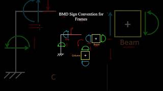 Bending Moment Sign Convention for Frames  Engineering [upl. by Maletta241]