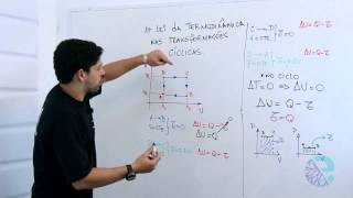 Termodinâmica transformações cíclicas [upl. by Curran]