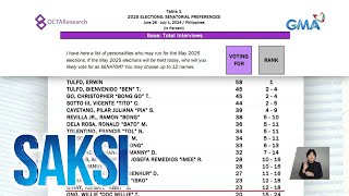 Senatorial preferences survey para sa Eleksyon 2025 inilabas ng OCTA Research  Saksi [upl. by Cohn]