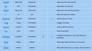 Descripción de las etiquetas de HTML [upl. by Elhsa412]