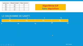 Exemple dalgorithme SJF Calcule de TAMDarija Part 02 [upl. by Briant]