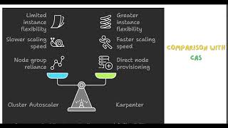 Karpenter vs Kubernetes Cluster Autoscaler A Comprehensive Comparison [upl. by Adrahs]