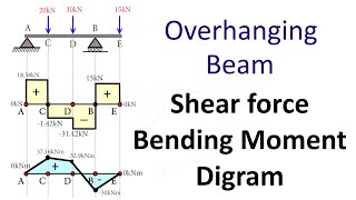 Overhanging Beam Shear Force and Bending Moment Diagram SFD BMD Problem 3 By Shubham Kola [upl. by Ahsilla]