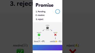 How Promise works promise nodejs javascript angular webdevelopment doyouknow [upl. by Anaitat669]