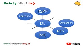 Sicurezza sul lavoro il Preposto per la sicurezza [upl. by Etty364]