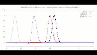 Advection of Gaussian Leapfrog Method [upl. by Jeannette]