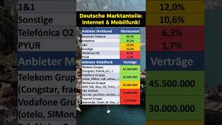 Marktanteile bei Internet und Mobilfunk [upl. by Ecined85]