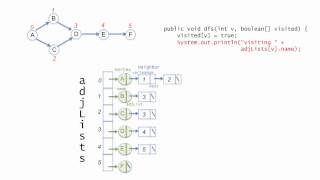 Depthfirst Search DFS on Graphs Part 2  Implementation [upl. by Eatnoid]