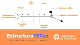 Simbología de Soldadura en Estructuras de Acero [upl. by Dyolf390]