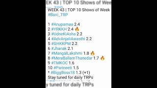 Week 43 Barc TRP in 40 sec Top shows tmkoc anupama trp top shows yrkkh biggboss colors [upl. by Alfie]