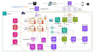 Introduction to AWS services 2024 [upl. by Jereme]