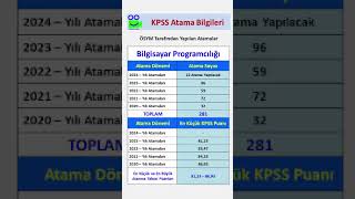 Bilgisayar Programcılığı Mezunlarının Son 5 Yıl Kpss Atama Sayıları ve Puanları kpss kpssönlisans [upl. by Lamson]