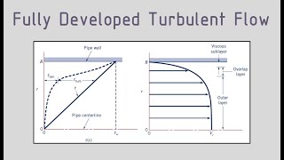 Introduction to Turbulent Flow  Part 1 Turbulent Shear Stress amp Turbulence Intensity [upl. by Tuddor]