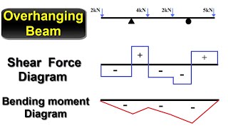 Shear Force and Bending Moment Diagram for Overhanging Beam [upl. by Amaral]