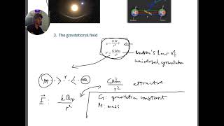 IB Physics Topic D Introduction to Fields [upl. by Abbe]