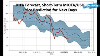 IOTA Price Prediction [upl. by Euqirat]