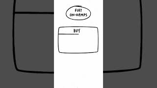 Week 4 Lesson 5 OnRamps and OffRamps [upl. by Rikki525]