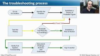 The Troubleshooting Process  Part 1 of 2  CompTIA A 220701 21 [upl. by Dihgirb]