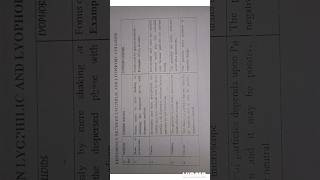 Difference between lyophobic and lyophilic colloids  Surface chemistry [upl. by Anneirb]