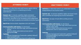 RPAUIPATH TOP5 difference of ATTENDED VS UNATTENDED  Key differenced [upl. by Carlile]