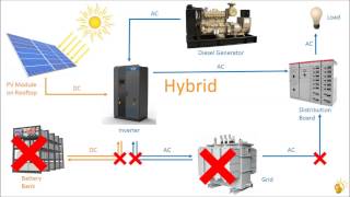 Basics of Rooftop Solar PV [upl. by Kathlene]