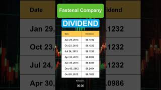 FAST Fastenal Company Dividend History [upl. by Chico683]