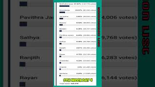 Biggbosstamil season 8 promo  9th Week 4Th Day Nomination list biggboss tamil 8 biggbosstamil bb [upl. by Eeralih]