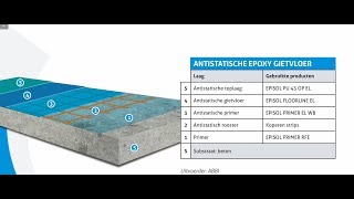 ESD  Elektrisch afleidende gietvloer [upl. by Nerdna651]