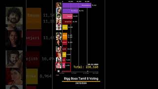 Bigg boss tamil 8 Voting biggboss8tamil biggbosstamil biggbosstamil8 biggboss biggboss8 bb8 [upl. by Giorgia]